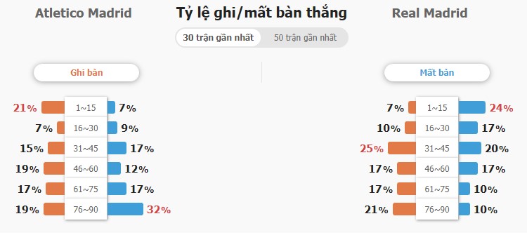 Soi keo ty so Atletico Madrid vs Real Madrid