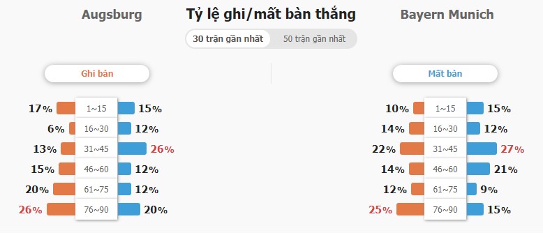 Soi keo ty so Augsburg vs Bayern