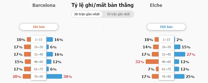 Soi keo ty so Barca vs Elche