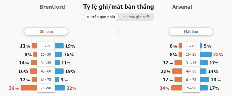 Soi keo ty so Brentford vs Arsenal 