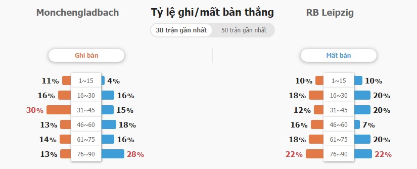 Soi keo tran Gladbach vs RB Leipzig