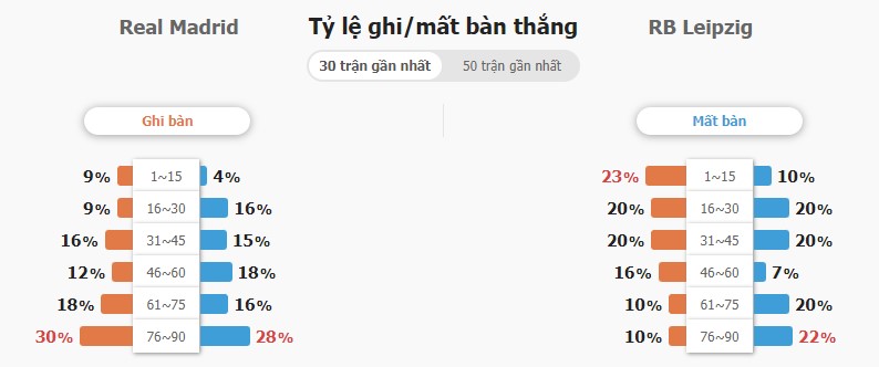 Soi keo ty so Real Madrid vs RB Leipzig