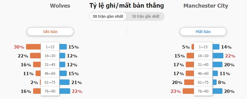 Soi keo ty so Wolves vs Man City
