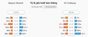 Soi keo ty so Bayern vs Freiburg