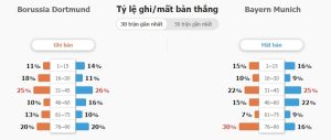 Soi keo ty so Dortmund vs Bayern