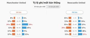 Soi keo ty so Man Utd vs Newcastle