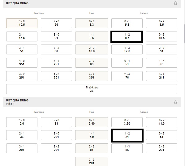 Bang ty le an keo Morocco vs Croatia WC 