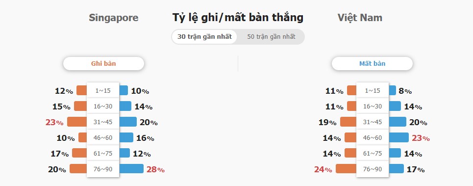 Du doan ty so Singapore vs Viet Nam 
