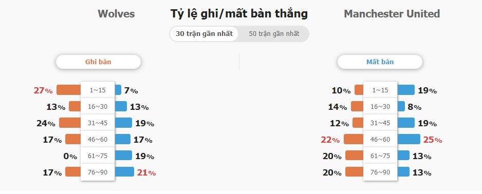 Nhan dinh ty so tran Wolverhampton vs MU