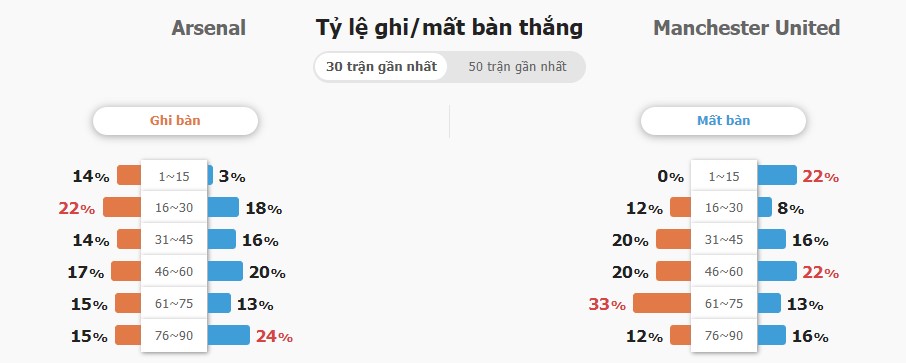 Ket qua tran dau Arsenal vs Man Utd