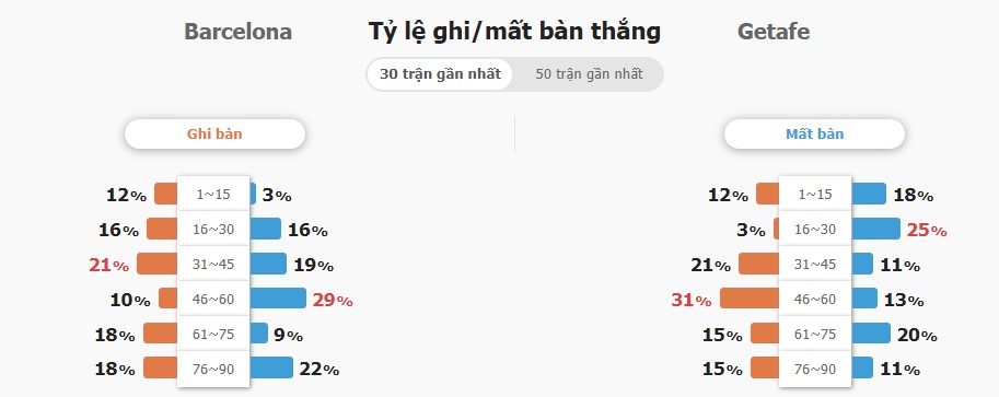 Du doan ti so Barca vs Getafe