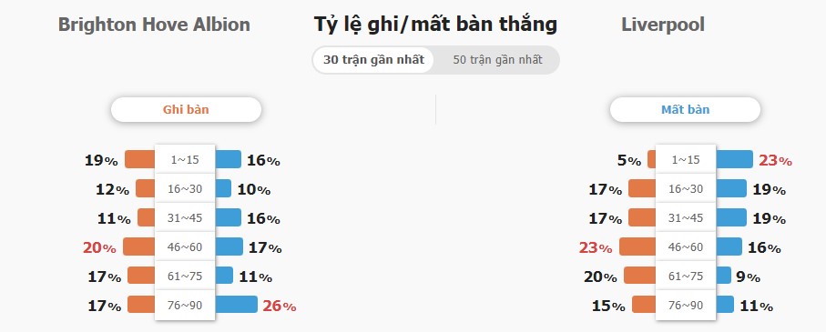 Nhan dinh ti so Brighton vs Liverpool