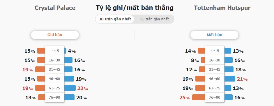Du doan keo ti so Crystal Palace vs Tottenham