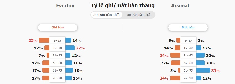 Du doan ti so Everton vs Arsenal