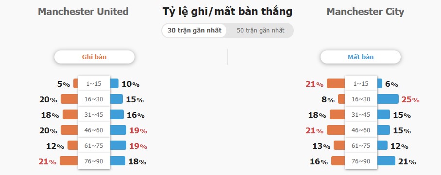 Du doan ti so MU vs Man City ra sao?