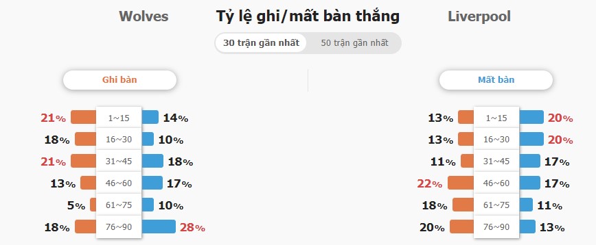 Du doan ket qua tran Wolves vs Liverpool