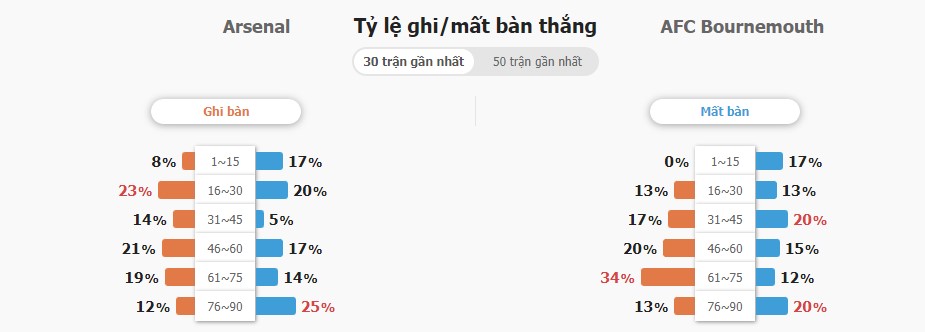 Du doan ti so tran Arsenal vs Bournemouth