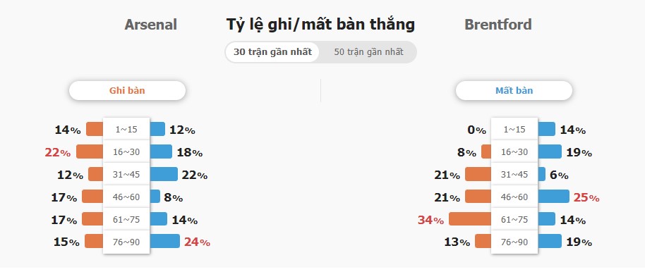 Ket qua tran Arsenal vs Brentford