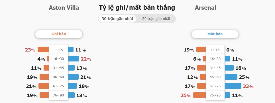 Ket qua tran dau Aston Villa vs Arsenal