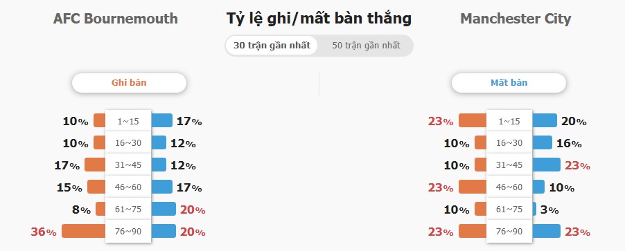 Ket qua tran dau Bournemouth vs Man City