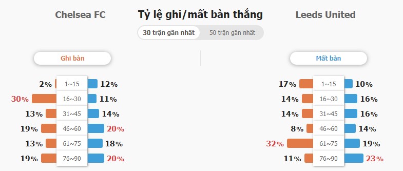 Ti so toan tran Chelsea vs Leeds United
