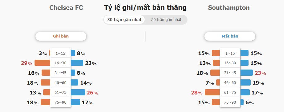 Ty so tran Chelsea vs Southampton chinh xac