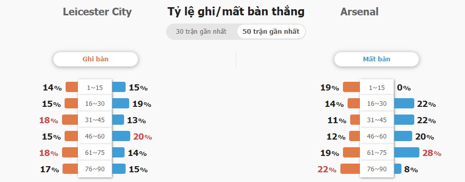 Ket qua tran dau Leicester City vs Arsenal