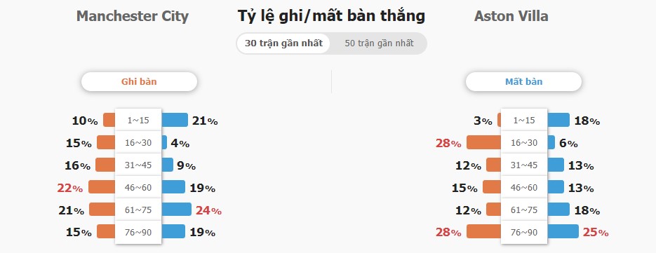 Ket qua tran Man City vs Aston Villa