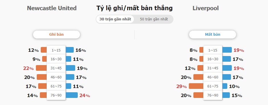 Du doan ti so Newcastle Utd vs Liverpool