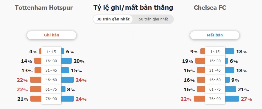 Ket qua tran dau Tottenham vs Chelsea