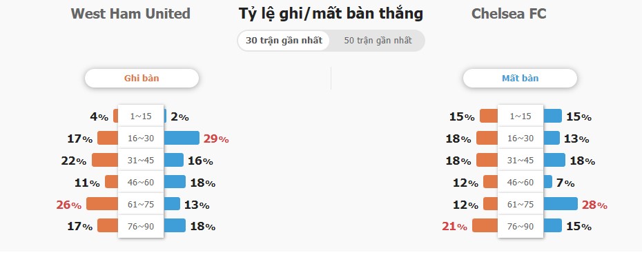 Ket qua tran West Ham vs Chelsea toi nay