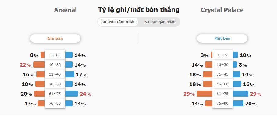 Ti so toan tran Arsenal vs Crystal Palace chinh xac