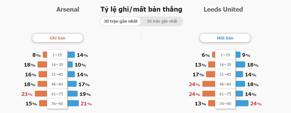 Ti so ca tran Arsenal vs Leeds Utd toi nay