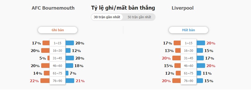 Ket qua tran dau Bournemouth vs Liverpool chinh xac