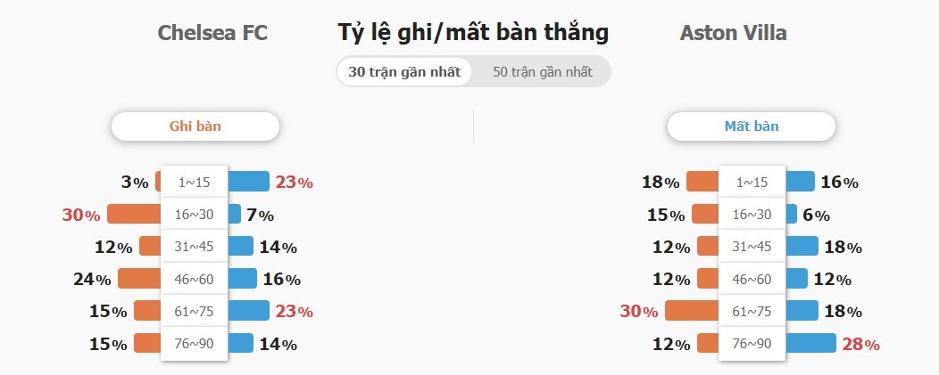 Ti so ca tran Chelsea vs Aston Villa chinh xac