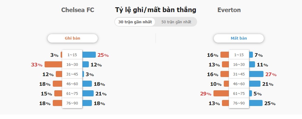 Ket qua tran Chelsea vs Everton chinh xac