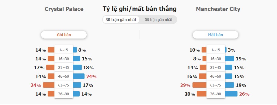 Du doan ti so Crystal Palace vs Man City chinh xac