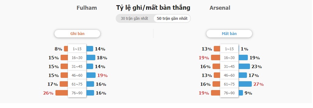 Ty so ca tran Fulham vs Arsenal toi nay