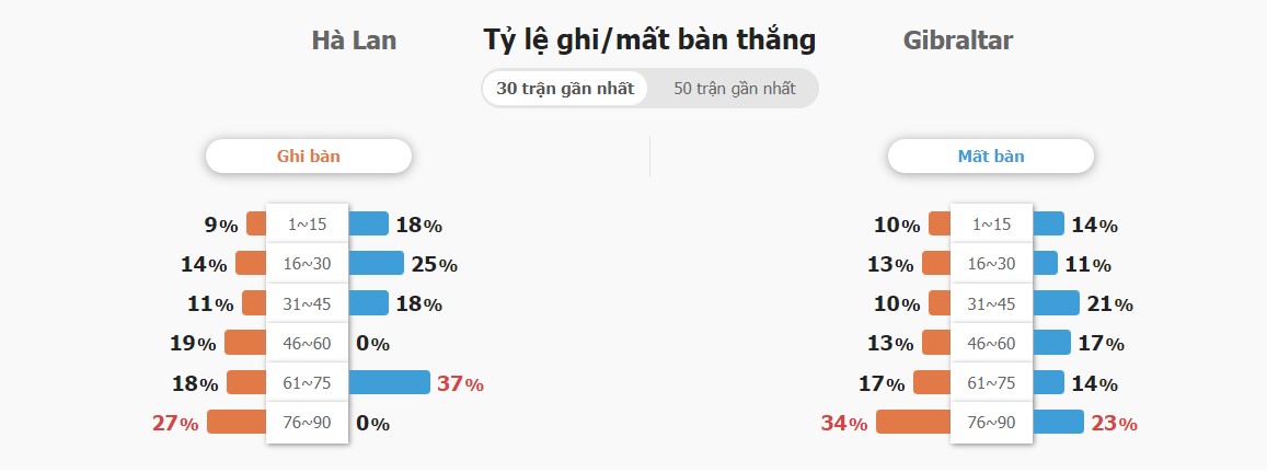 Ket qua tran Ha Lan vs Gibraltar chinh xac