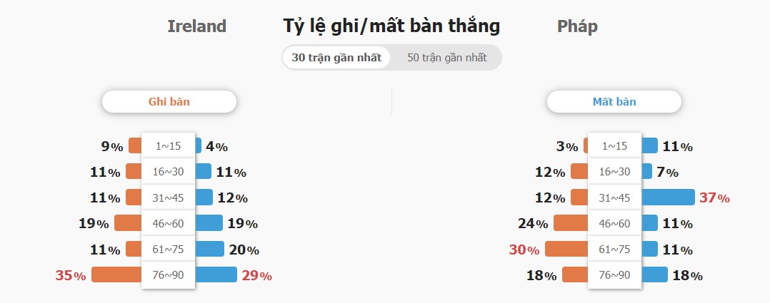 Ti so tran dau Ireland vs Phap chinh xac