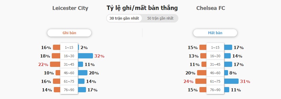 Ti so ca tran Leicester City vs Chelsea hom nay