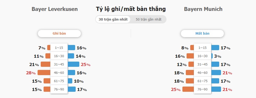 Nhan dinh keo tai xiu Leverkusen vs Bayern hom nay