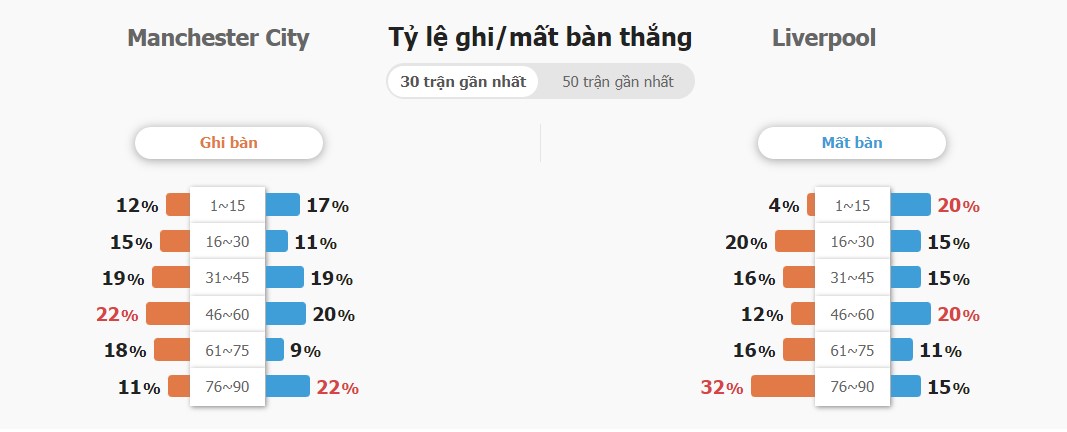 Ket qua tran Man City vs Liverpool toi nay