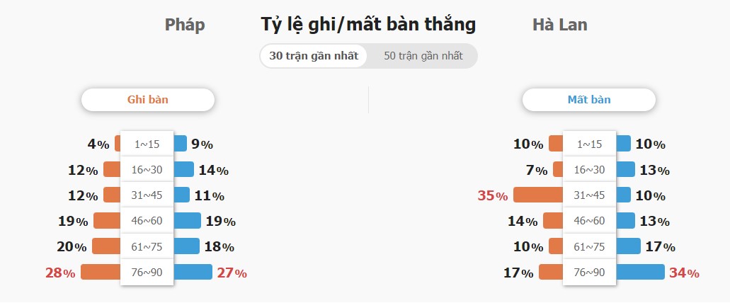 Ket qua tran Phap vs Ha Lan chinh xac