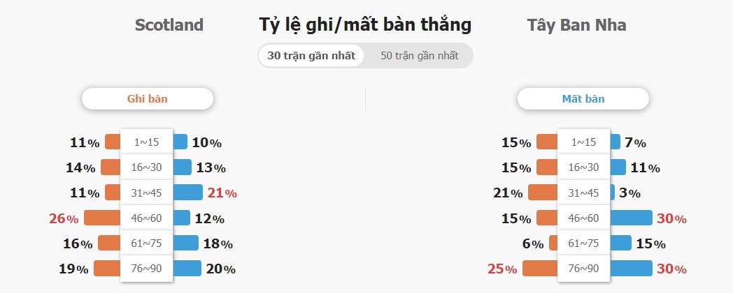 Ti so ca tran Scotland vs TBN chinh xac