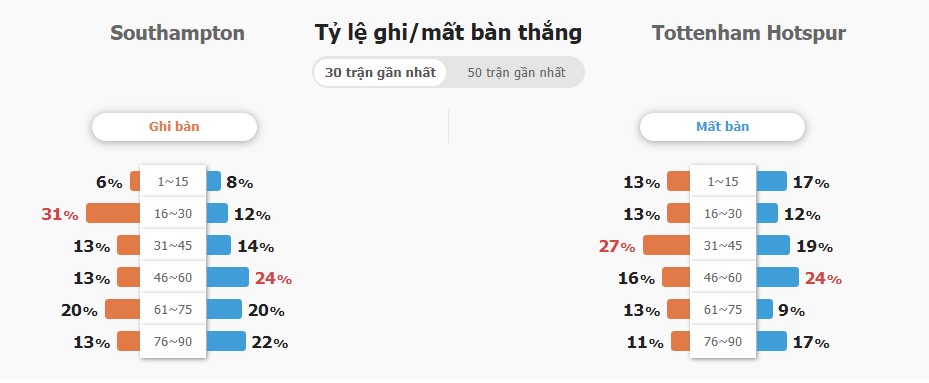 Du doan ti so tran Southampton vs Tottenham chinh xac