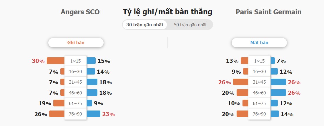 Ti so ca tran Angers vs PSG chinh xac