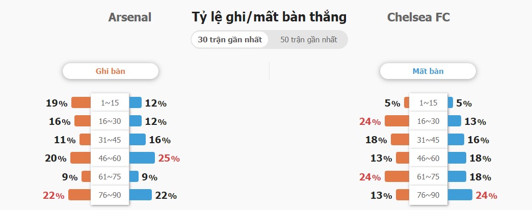 Ket qua tran Arsenal vs Chelsea chinh xac