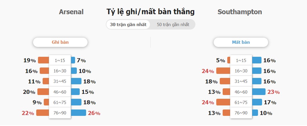 Ti so tran Arsenal vs Southampton chinh xac