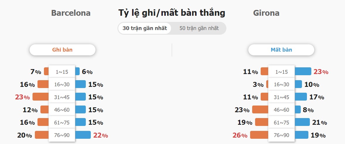 Ket qua tran dau Barca vs Girona chinh xac